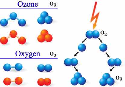 Composicion del ozono